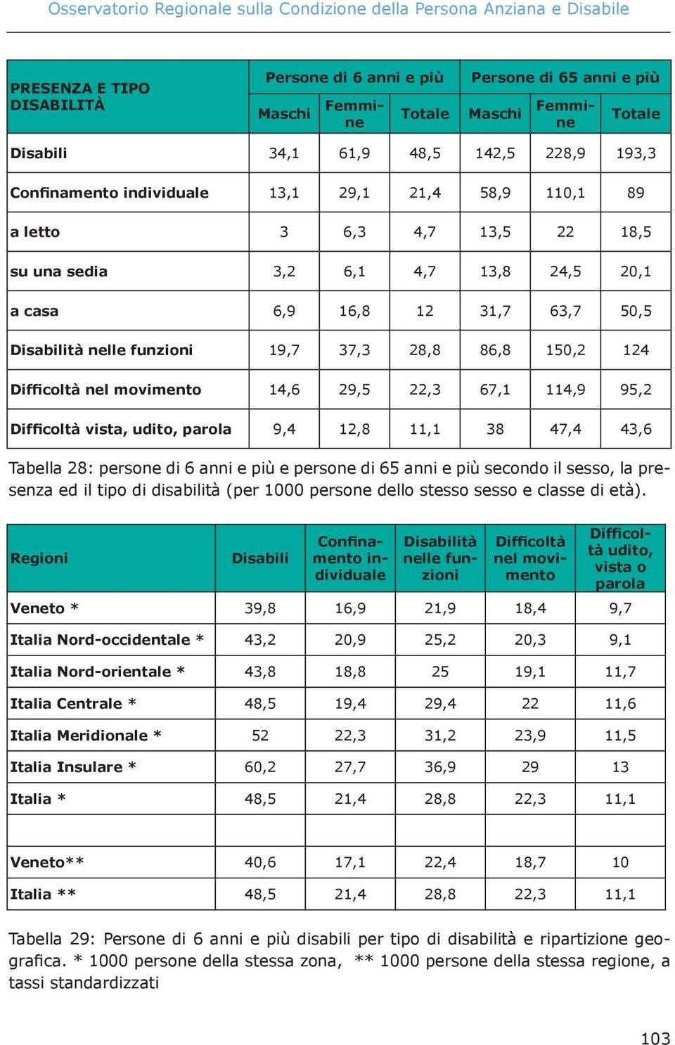 funzioni 19,7 37,3 28,8 86,8 150,2 124 Difficoltà nel movimento 14,6 29,5,3 67,1 114,9 95,2 Difficoltà vista, udito, parola 9,4 12,8 11,1 38 47,4 43,6 Tabella 28: persone di 6 anni e più e persone di