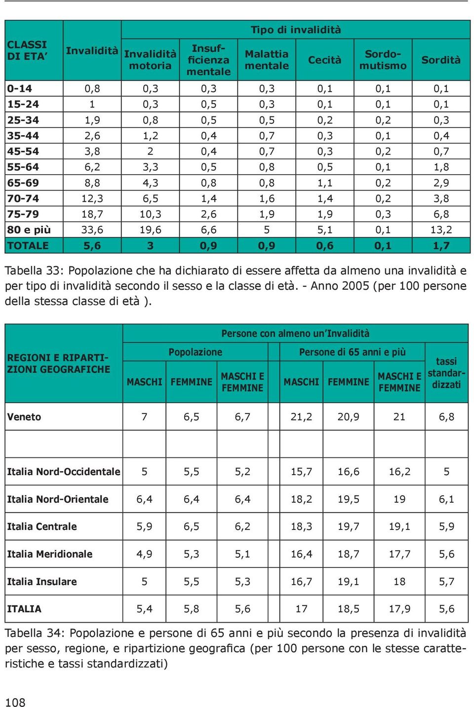 3,8 75-79 18,7 10,3 2,6 1,9 1,9 0,3 6,8 80 e più 33,6 19,6 6,6 5 5,1 0,1 13,2 TOTALE 5,6 3 0,9 0,9 0,6 0,1 1,7 Tabella 33: Popolazione che ha dichiarato di essere affetta da almeno una invalidità e