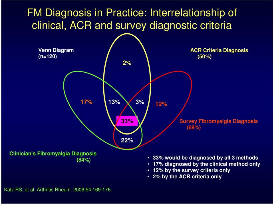 s Fibromyalgia Diagnosis (84%) 33% would be diagnosed by all 3 methods 17% diagnosed by the clinical method