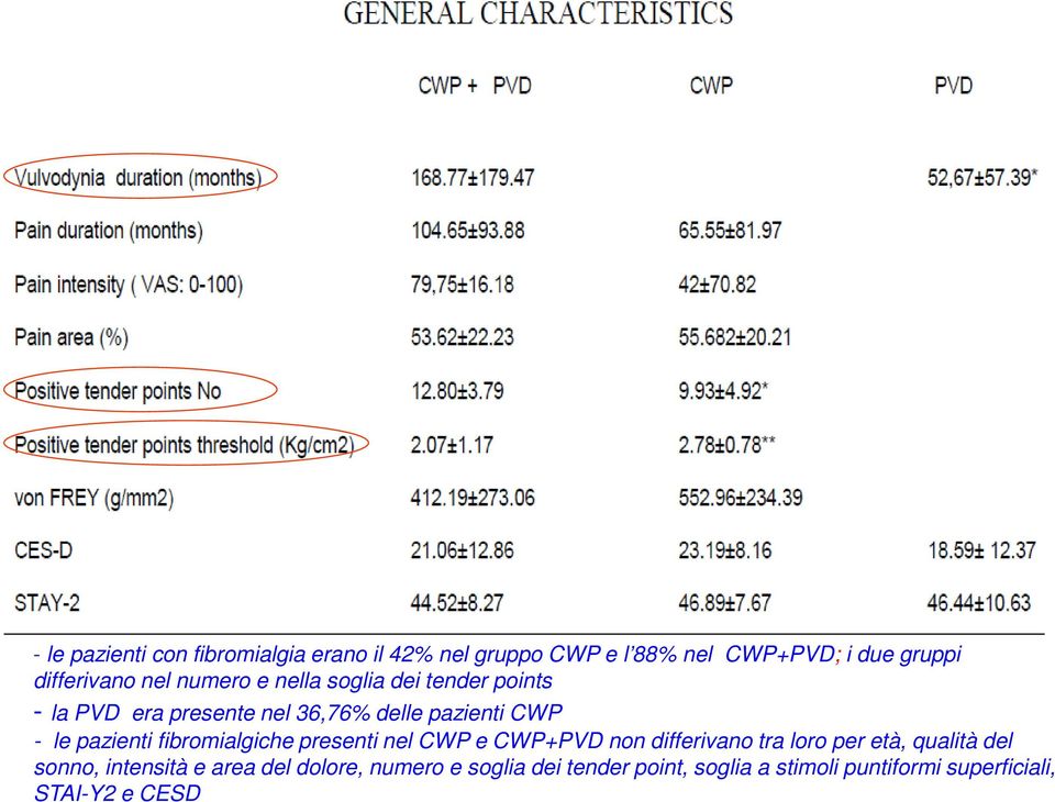 pazienti fibromialgiche presenti nel CWP e CWP+PVD non differivano tra loro per età, qualità del sonno,