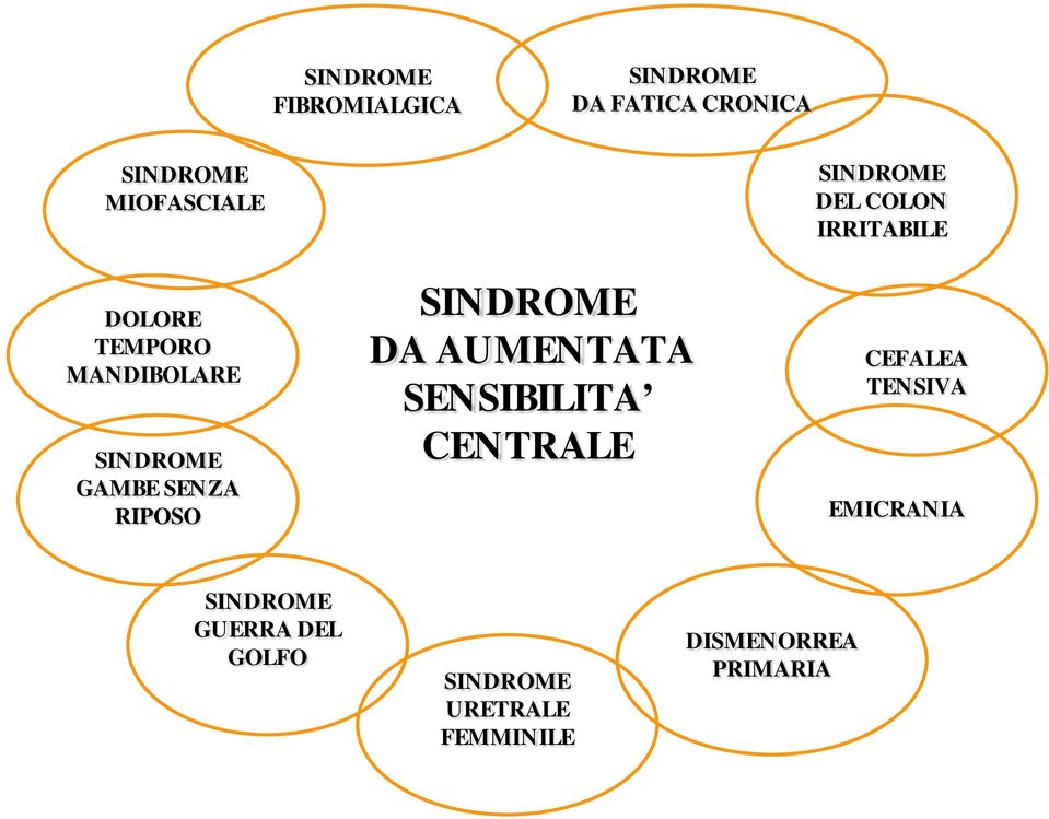 AUMENTATA SENSIBILITA CENTRALE SINDROME DEL COLON IRRITABILE CEFALEA