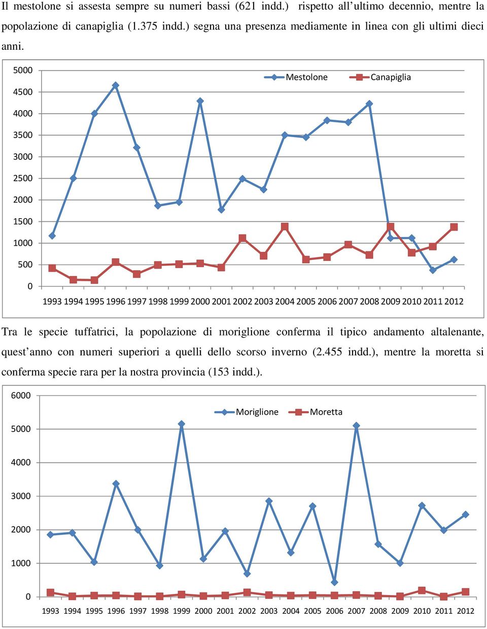 5000 4500 4000 3500 3000 2500 2000 1500 1000 500 Mestolone Canapiglia 0 19931994199519961997199819992000200120022003200420052006200720082009201020112012 Tra le specie tuffatrici, la