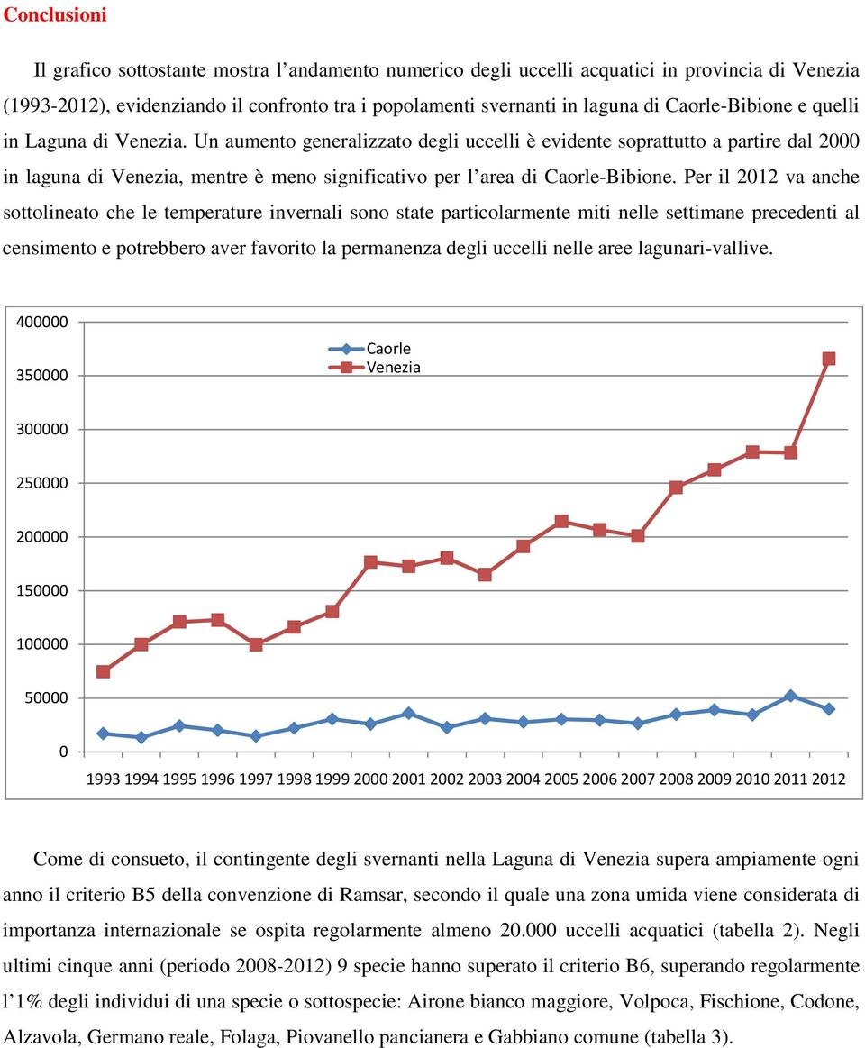 Un aumento generalizzato degli uccelli è evidente soprattutto a partire dal 2000 in laguna di Venezia, mentre è meno significativo per l area di Caorle-Bibione.