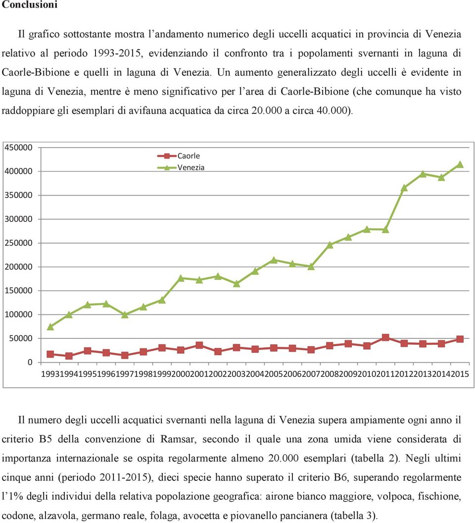 Un aumento generalizzato degli uccelli è evidente in laguna di Venezia, mentre è meno significativo per l area di Caorle-Bibione (che comunque ha visto raddoppiare gli esemplari di avifauna acquatica