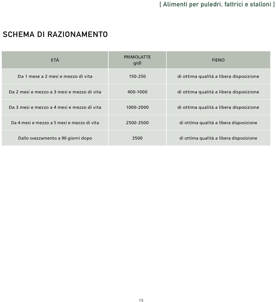 disposizione Da 3 mesi e mezzo a 4 mesi e mezzo di vita 1000-2000 di ottima qualità a libera disposizione Da 4 mesi e mezzo a 5 mesi e