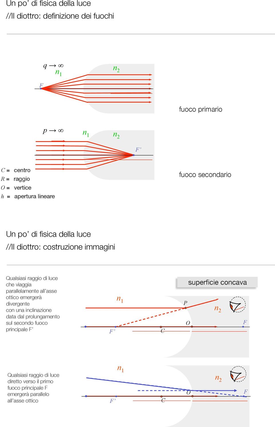 arallelamente all asse ottico emergerà divergente con una inclinazione data dal rolungamento sul secondo fuoco rinciale n 1