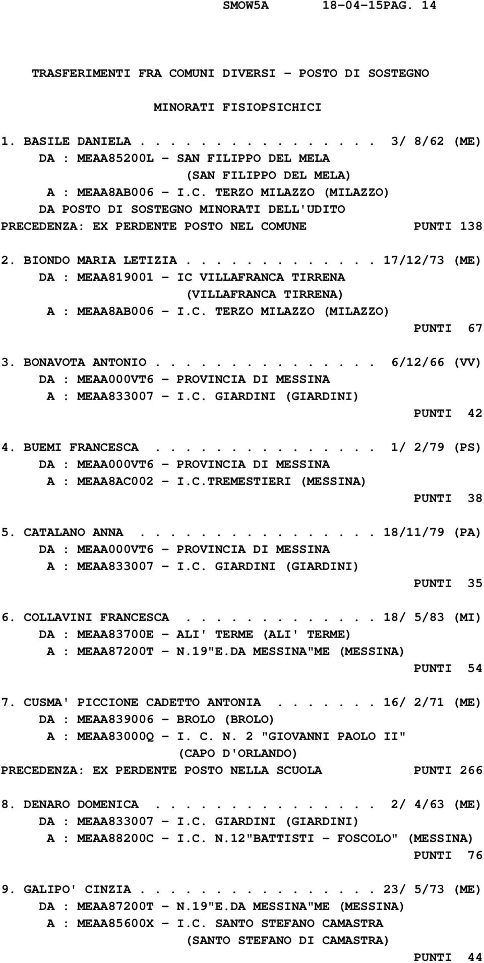 TERZO MILAZZO (MILAZZO) DA POSTO DI SOSTEGNO MINORATI DELL'UDITO PRECEDENZA: EX PERDENTE POSTO NEL COMUNE PUNTI 138 2. BIONDO MARIA LETIZIA.