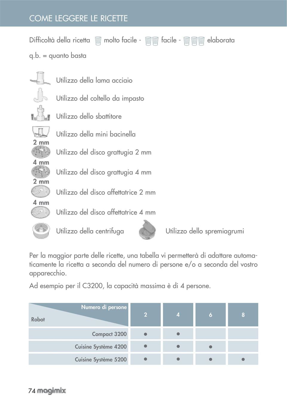 = quanto basta Utilizzo della lama acciaio Utilizzo del coltello da impasto Utilizzo dello sbattitore 2 mm 4 mm 2 mm 4 mm Utilizzo della mini bacinella Utilizzo del disco grattugia 2 mm