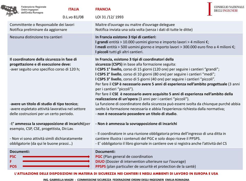 vo 81/08 LOI 31 /12/ 1993 Maitre d ouvrage ou maitre d ouvrage deleguee Notifica inviata una sola volta (senza i dati di tutte le ditte) In Francia esistono 3 tipi di cantieri: l grandi entità > 10.