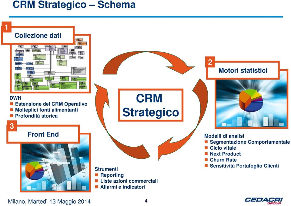 Strumenti Reporting Liste azioni commerciali Allarmi e indicatori Modelli di analisi