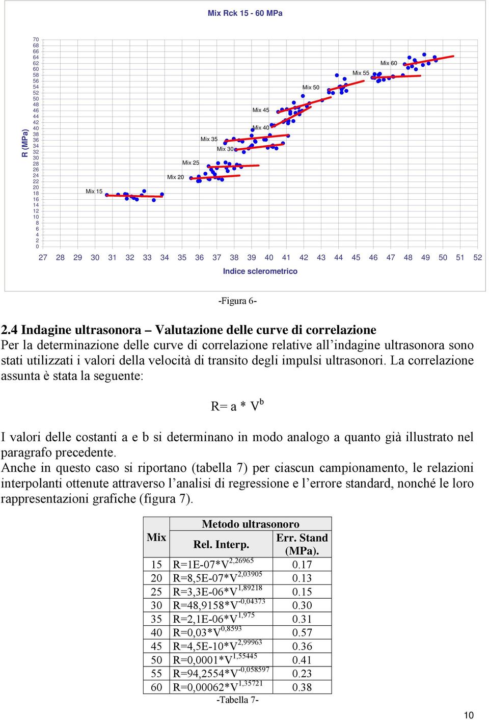 4 Indagine ultrasonora Valutazione delle curve di correlazione Per la determinazione delle curve di correlazione relative all indagine ultrasonora sono stati utilizzati i valori della velocità di