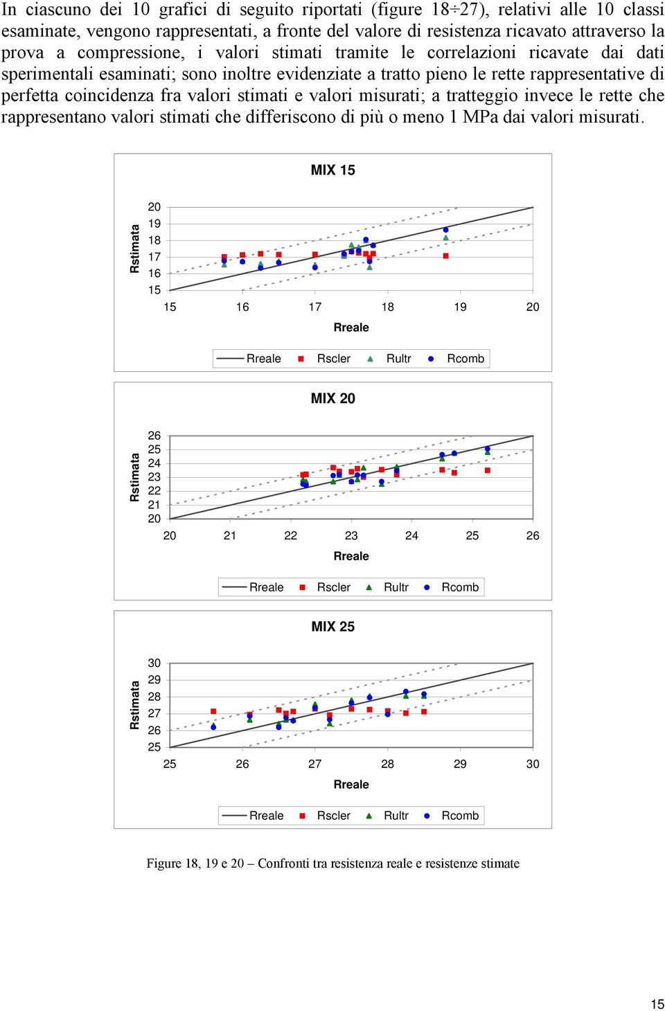 stimati e valori misurati; a tratteggio invece le rette che rappresentano valori stimati che differiscono di più o meno 1 MPa dai valori misurati.