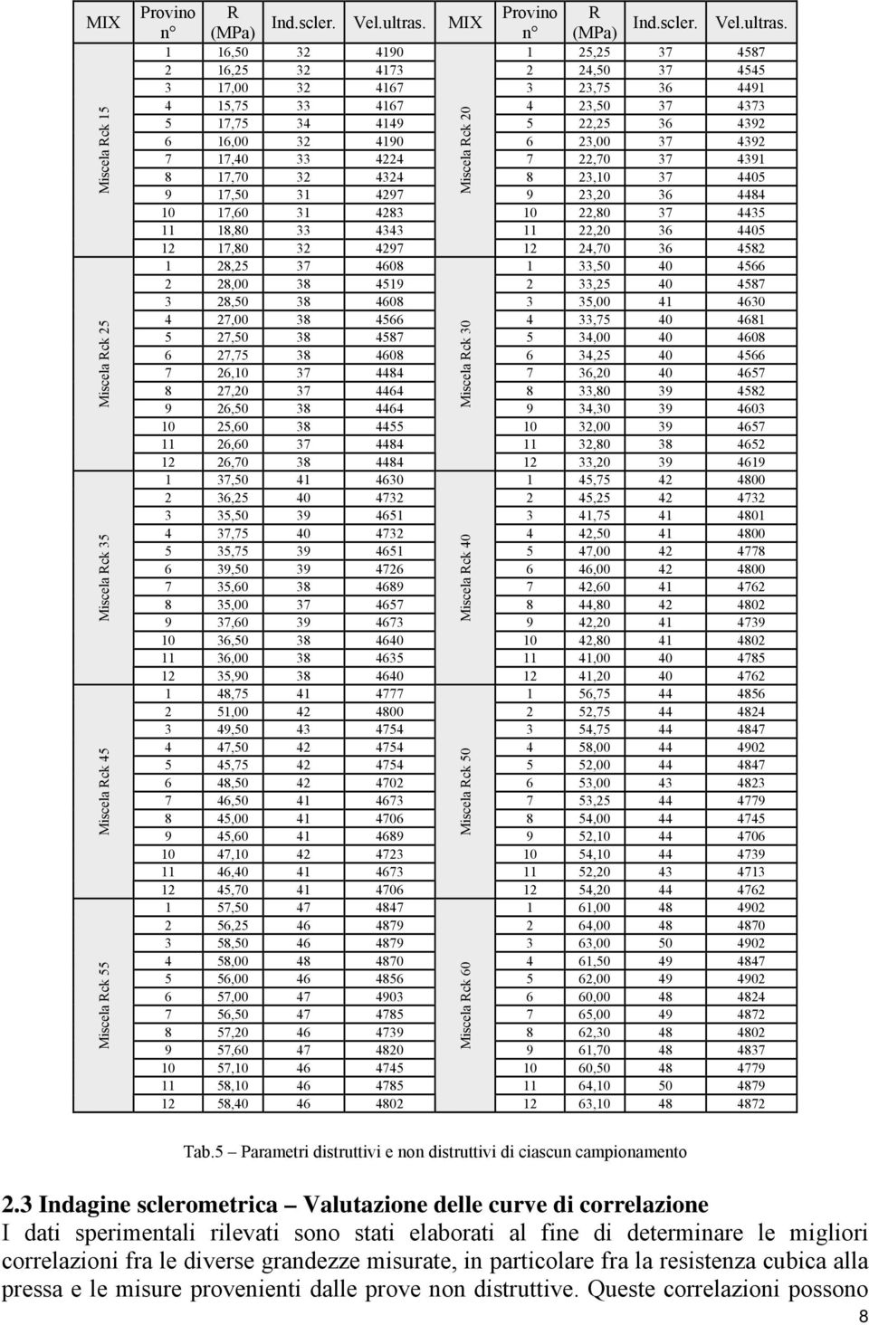 1 16,50 32 4190 1 25,25 37 4587 2 16,25 32 4173 2 24,50 37 4545 3 17,00 32 4167 3 23,75 36 4491 4 15,75 33 4167 4 23,50 37 4373 5 17,75 34 4149 5 22,25 36 4392 6 16,00 32 4190 6 23,00 37 4392 7 17,40