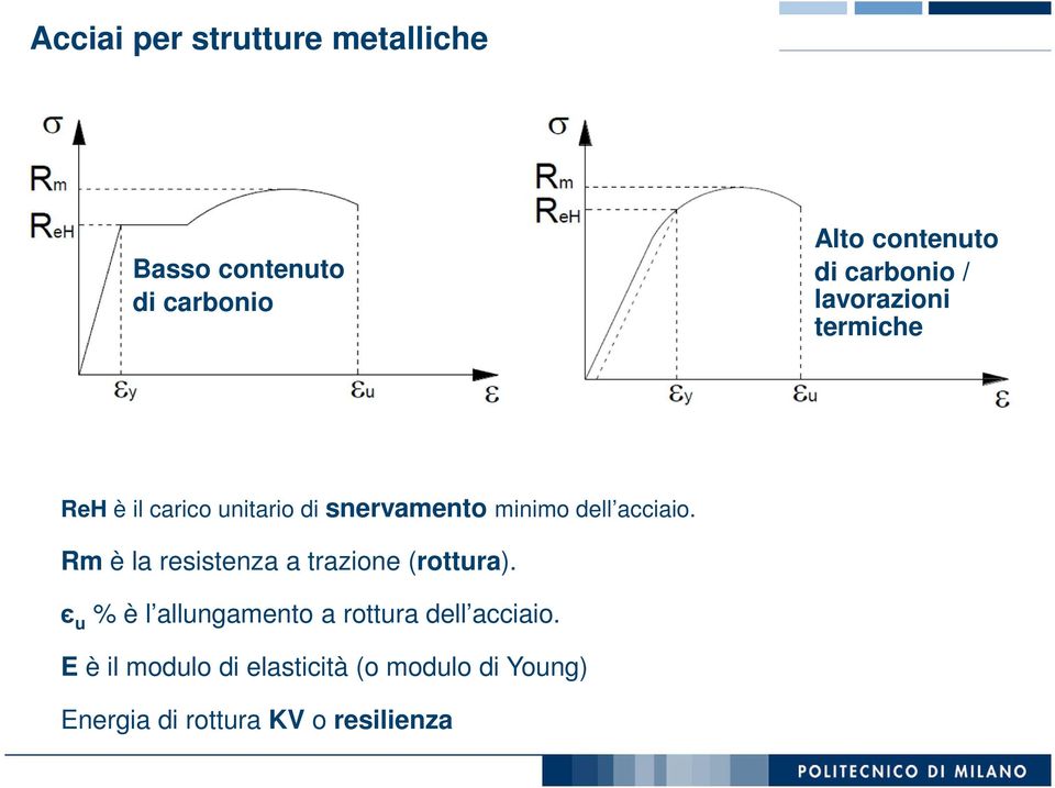 acciaio. Rm è la resistenza a trazione (rottura).