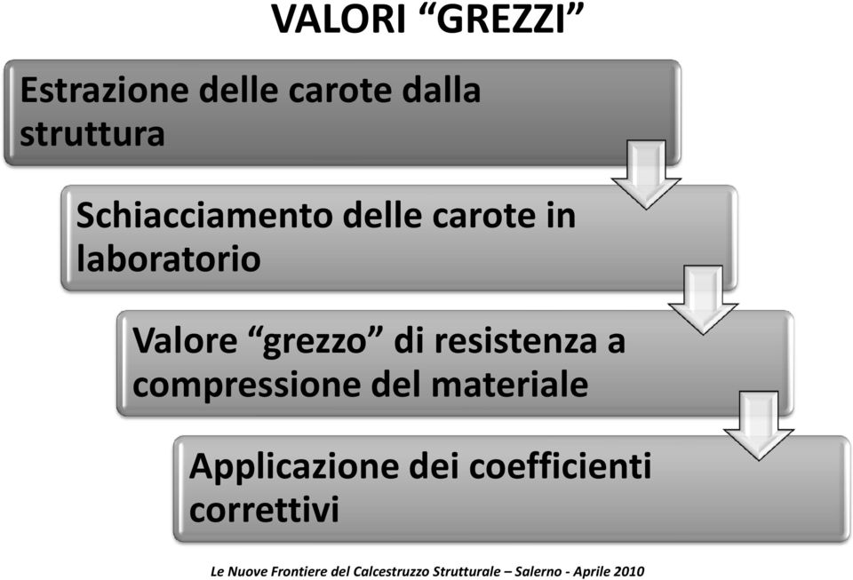 resistenza a compressione del materiale Applicazione dei