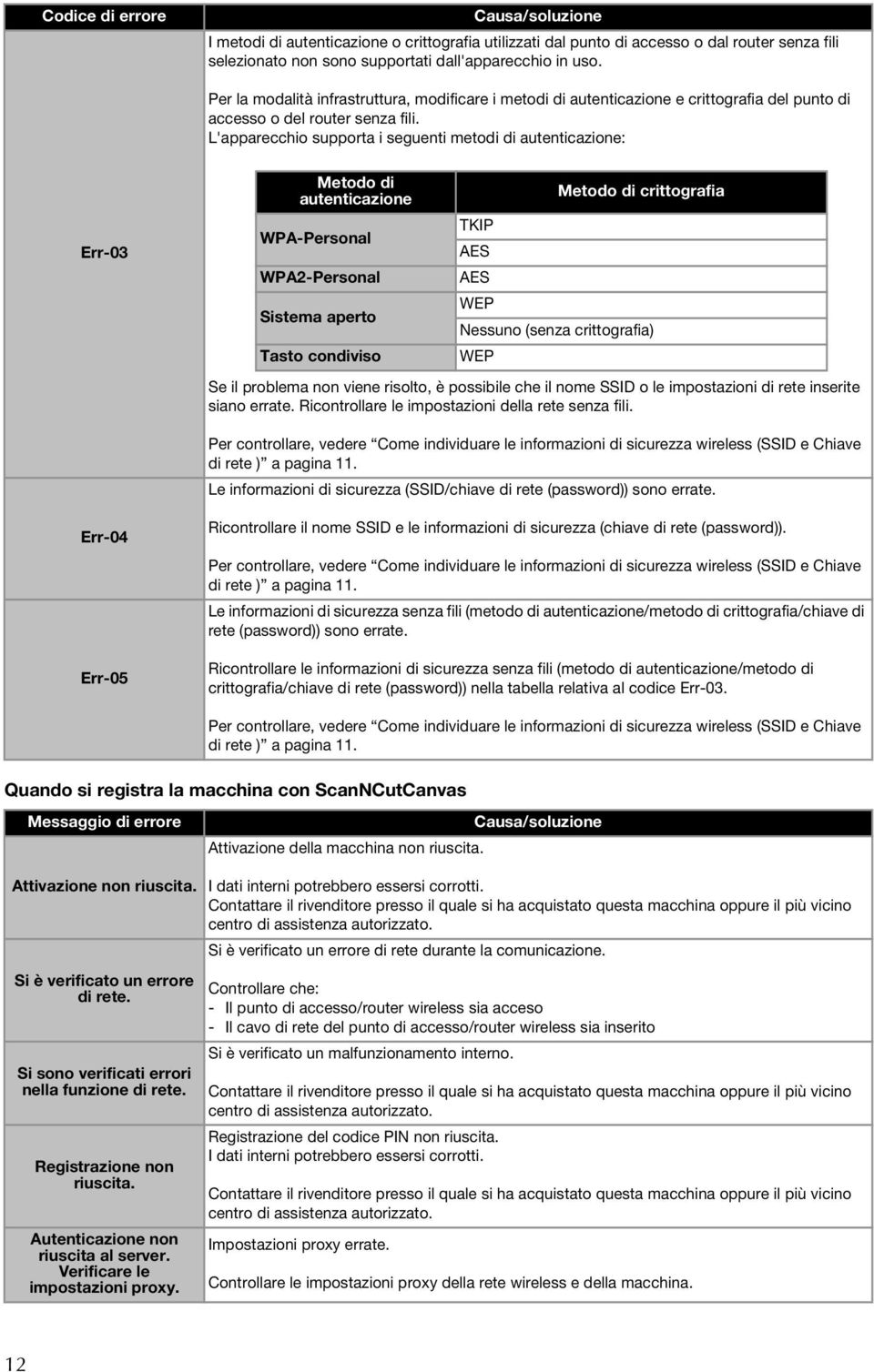 L'apparecchio supporta i seguenti metodi di autenticazione: Err-03 Metodo di autenticazione WPA-Personal WPA2-Personal Sistema aperto Tasto condiviso Metodo di crittografia TKIP AES AES WEP Nessuno