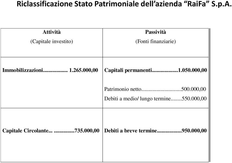 265.000,00 Capitali permanenti...1.050.000,00 Patrimonio netto...500.