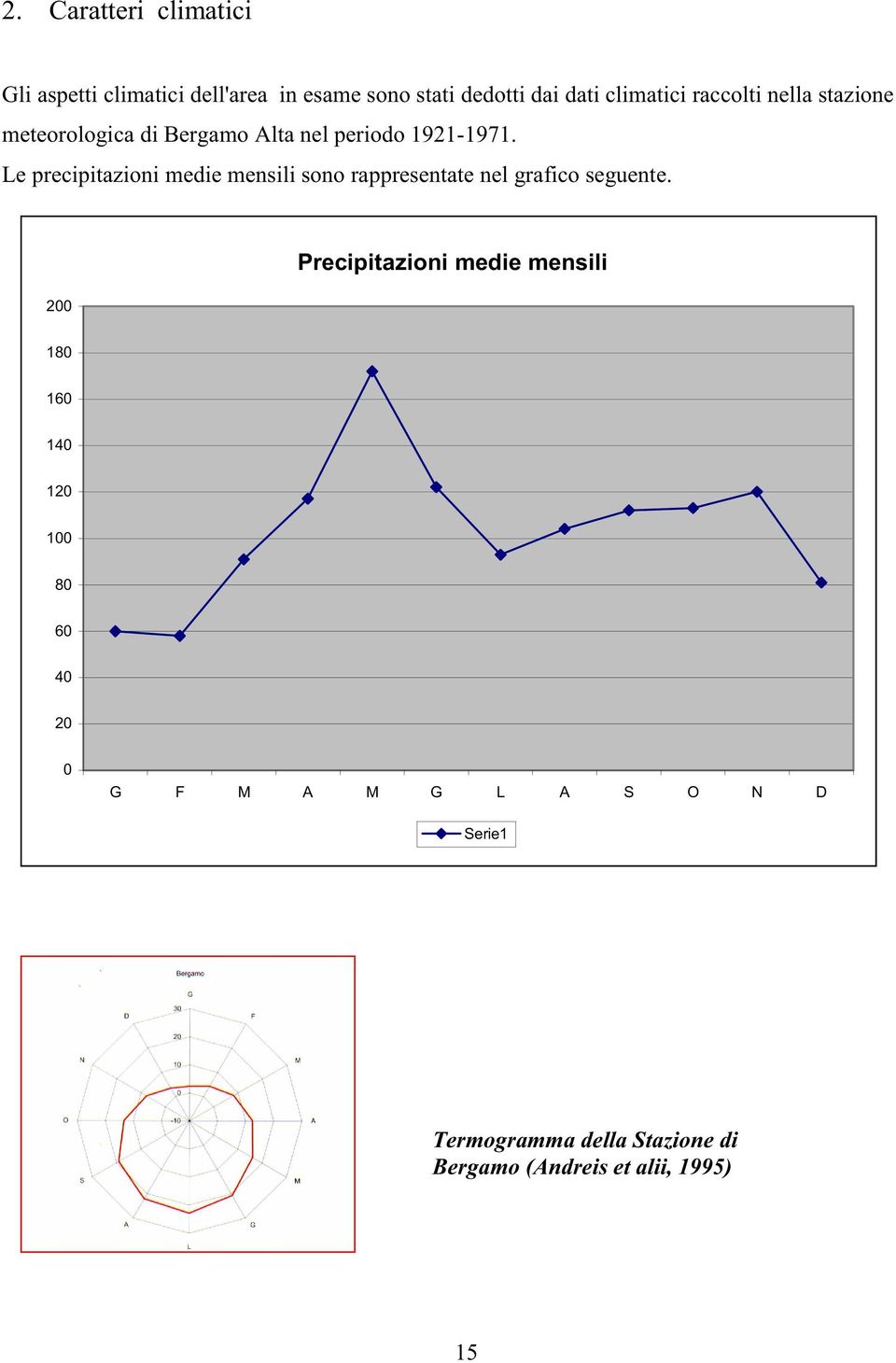 Le precipitazioni medie mensili sono rappresentate nel grafico seguente.