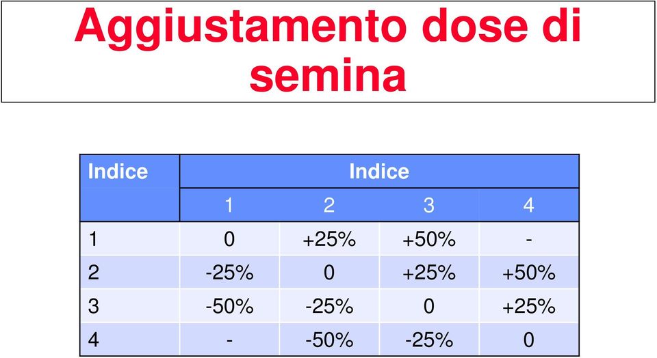 +25% +50% - 2-25% 0 +25% +50%