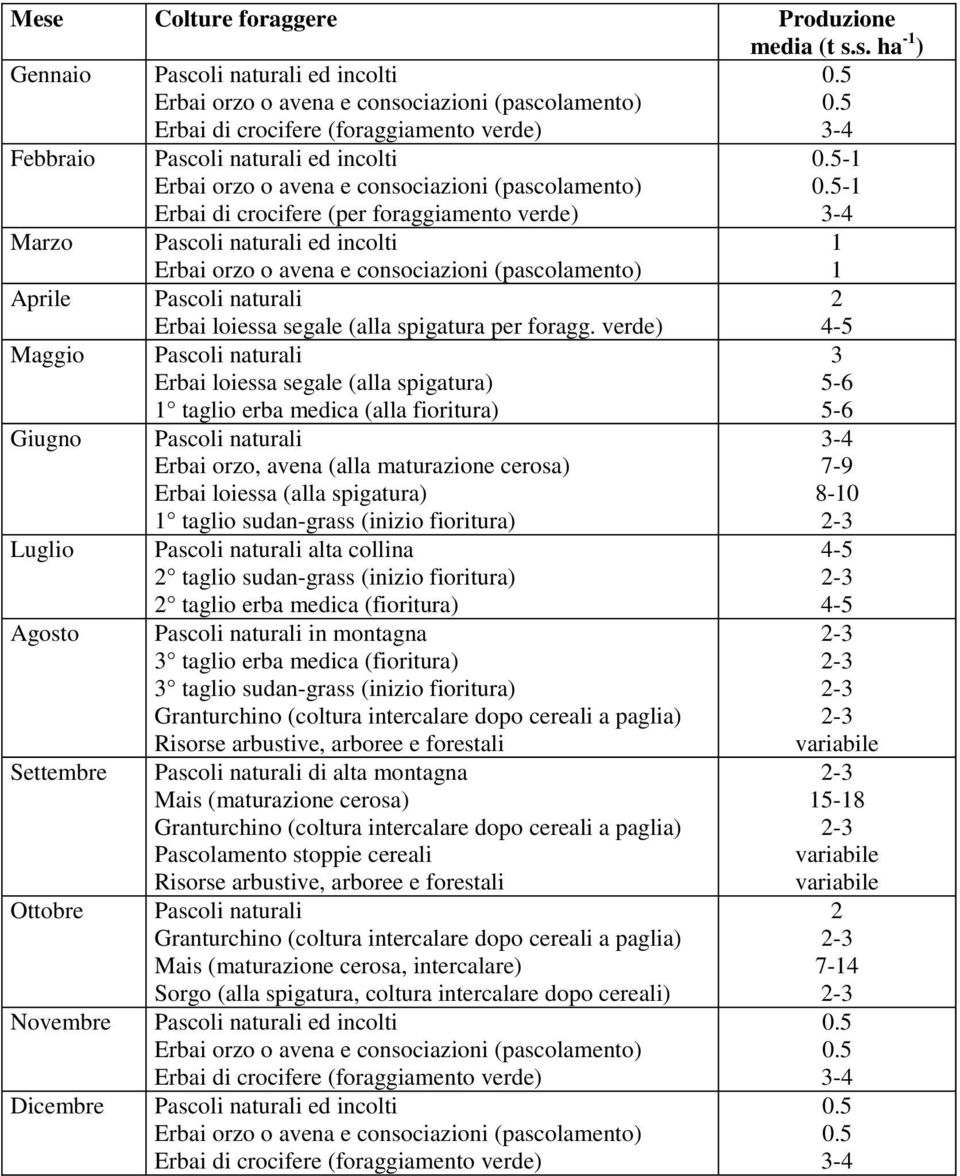 foraggiamento verde) Pascoli naturali ed incolti Erbai orzo o avena e consociazioni (pascolamento) Pascoli naturali Erbai loiessa segale (alla spigatura per foragg.