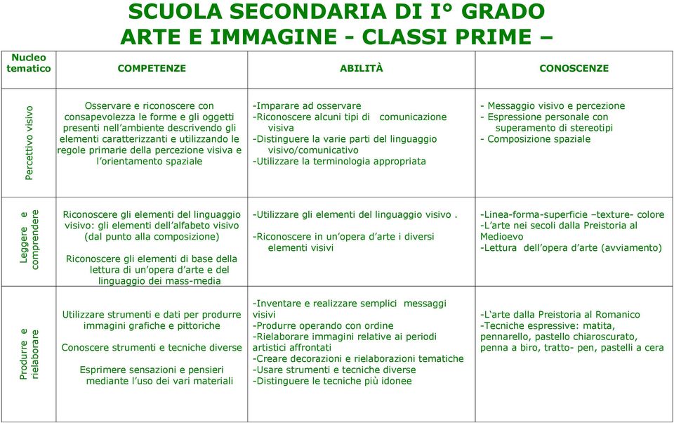 osservare -Riconoscere alcuni tipi di comunicazione visiva -Distinguere la varie parti del linguaggio visivo/comunicativo -Utilizzare la terminologia appropriata - Messaggio visivo e percezione -