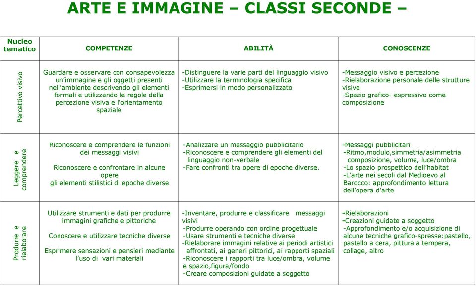 la terminologia specifica -Esprimersi in modo personalizzato -Messaggio visivo e percezione -Rielaborazione personale delle strutture visive -Spazio grafico- espressivo come composizione Riconoscere