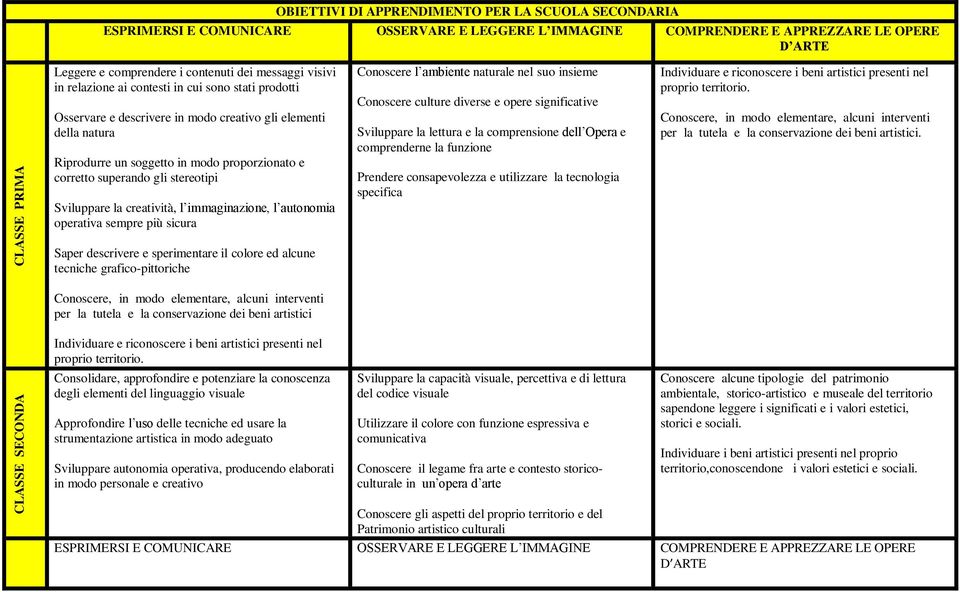 corretto superando gli stereotipi Sviluppare la creatività, l immaginazione, l autonomia operativa sempre più sicura Conoscere l ambiente naturale nel suo insieme Conoscere culture diverse e opere