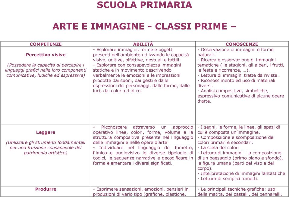 - Esplorare con consapevolezza immagini statiche e in movimento descrivendo verbalmente le emozioni e le impressioni prodotte dai suoni, dai gesti e dalle espressioni dei personaggi, dalle forme,