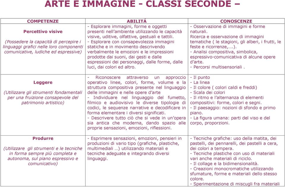 - Esplorare con consapevolezza immagini statiche e in movimento descrivendo verbalmente le emozioni e le impressioni prodotte dai suoni, dai gesti e dalle espressioni dei personaggi, dalle forme,