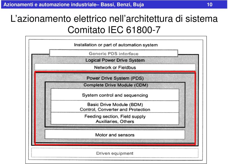 L azionamento elettrico nell