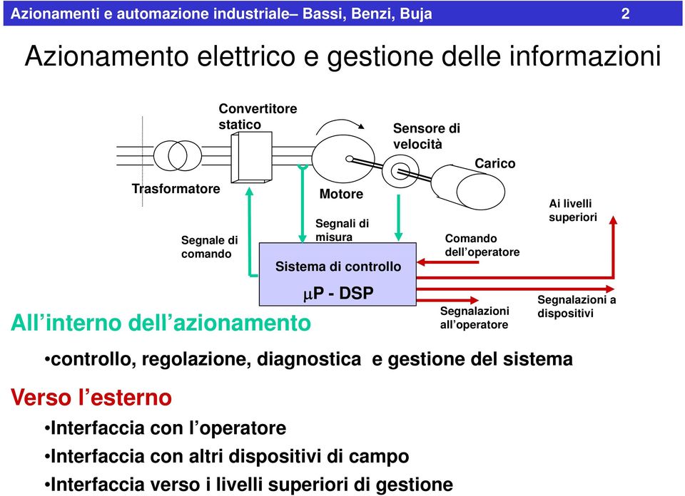 dell operatore Segnalazioni all operatore controllo, regolazione, diagnostica e gestione del sistema Verso l esterno Interfaccia con l