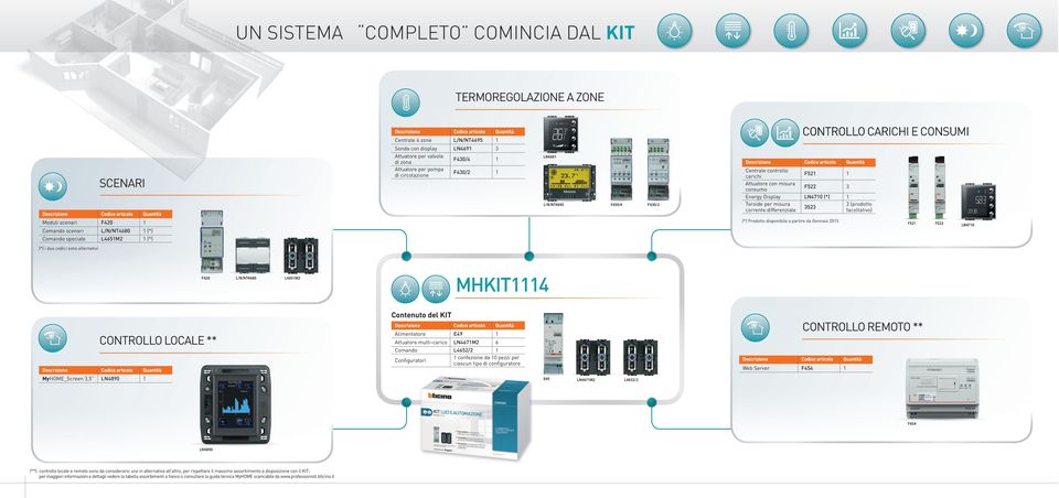 Attuatore con misura consumo F522 3 Energy Display LN4710 (*) 1 Toroide per misura 3 (prodotto 3523 corrente differenziale facoltativo) (*) Prodotto disponibile a partire da Gennaio 2015 F521 F522