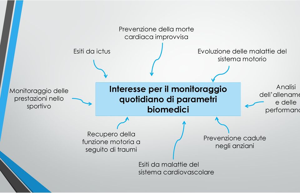 di parametri biomedici Analisi dell allename e delle performanc Recupero della funzione motoria