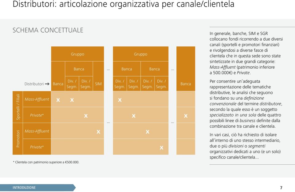 sintetizzate in due grandi categorie: Mass-Affluent (patrimonio inferiore a 500.000 ) e Private.