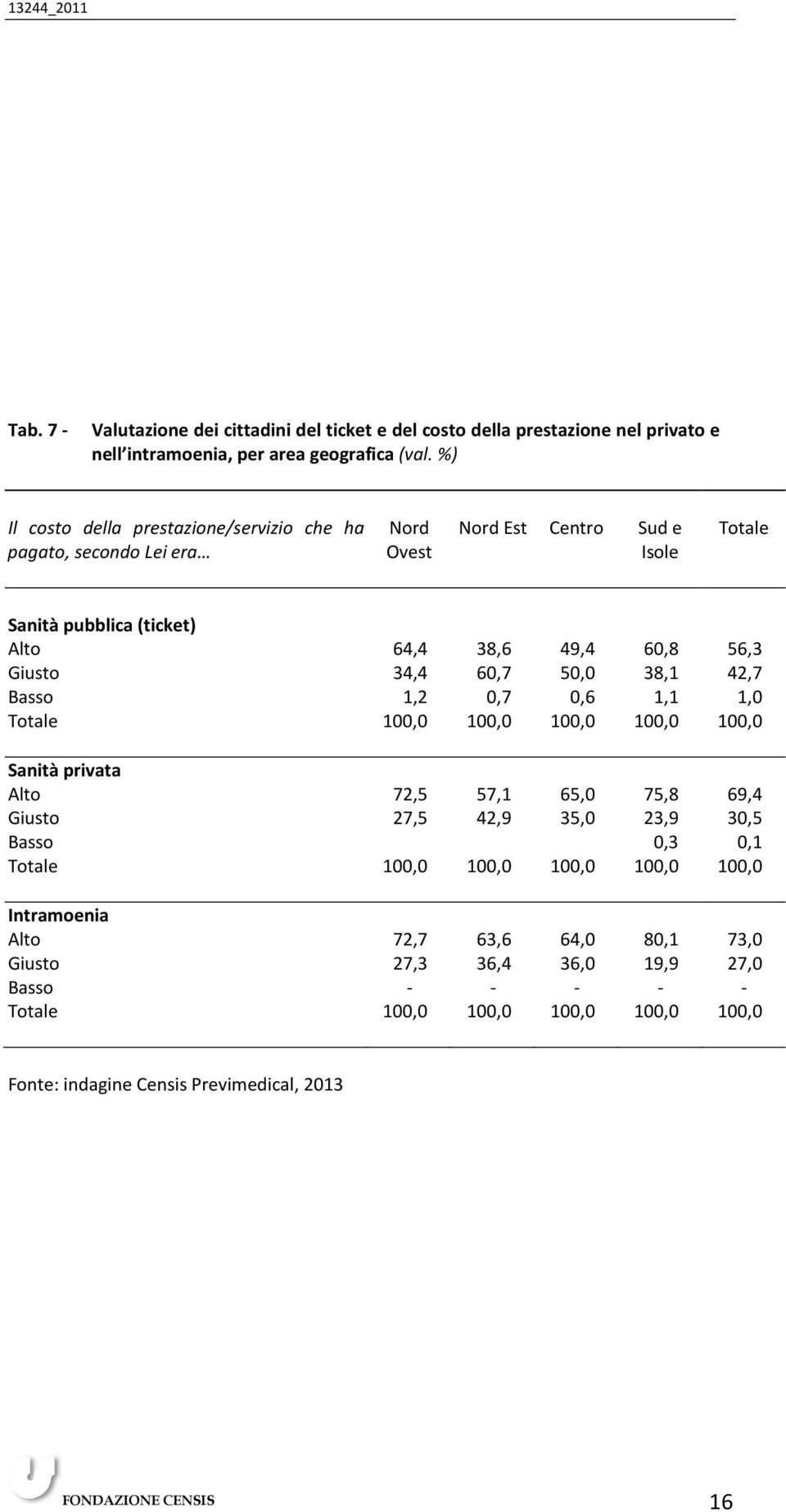 34,4 60,7 50,0 38,1 42,7 Basso 1,2 0,7 0,6 1,1 1,0 Totale 100,0 100,0 100,0 100,0 100,0 Sanità privata Alto 72,5 57,1 65,0 75,8 69,4 Giusto 27,5 42,9 35,0 23,9 30,5 Basso 0,3 0,1