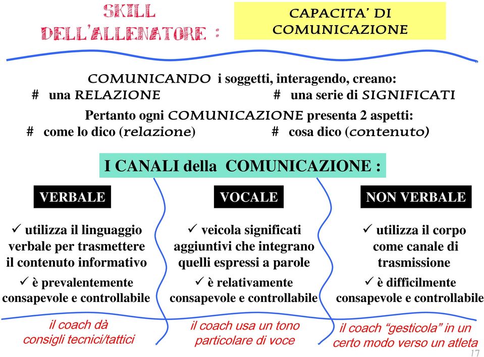 prevalentemente consapevole e controllabile il coach dà consigli tecnici/tattici veicola significati aggiuntivi che integrano quelli espressi a parole è relativamente consapevole e