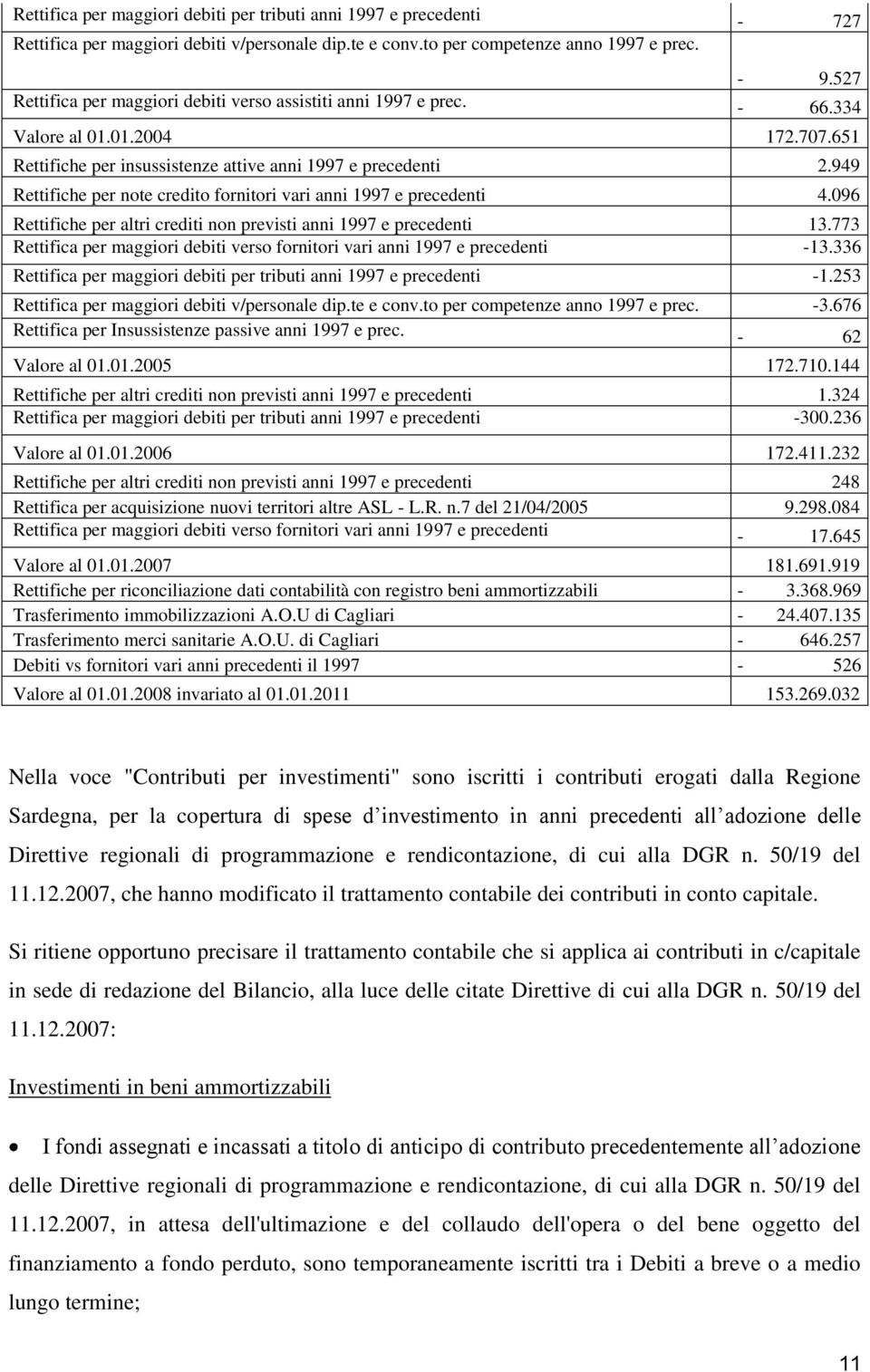 949 Rettifiche per note credito fornitori vari anni 1997 e precedenti 4.096 Rettifiche per altri crediti non previsti anni 1997 e precedenti 13.