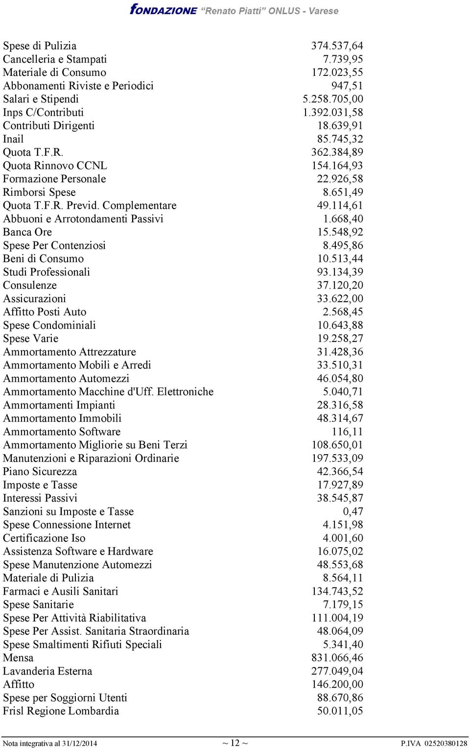 Complementare 49.114,61 Abbuoni e Arrotondamenti Passivi 1.668,40 Banca Ore 15.548,92 Spese Per Contenziosi 8.495,86 Beni di Consumo 10.513,44 Studi Professionali 93.134,39 Consulenze 37.