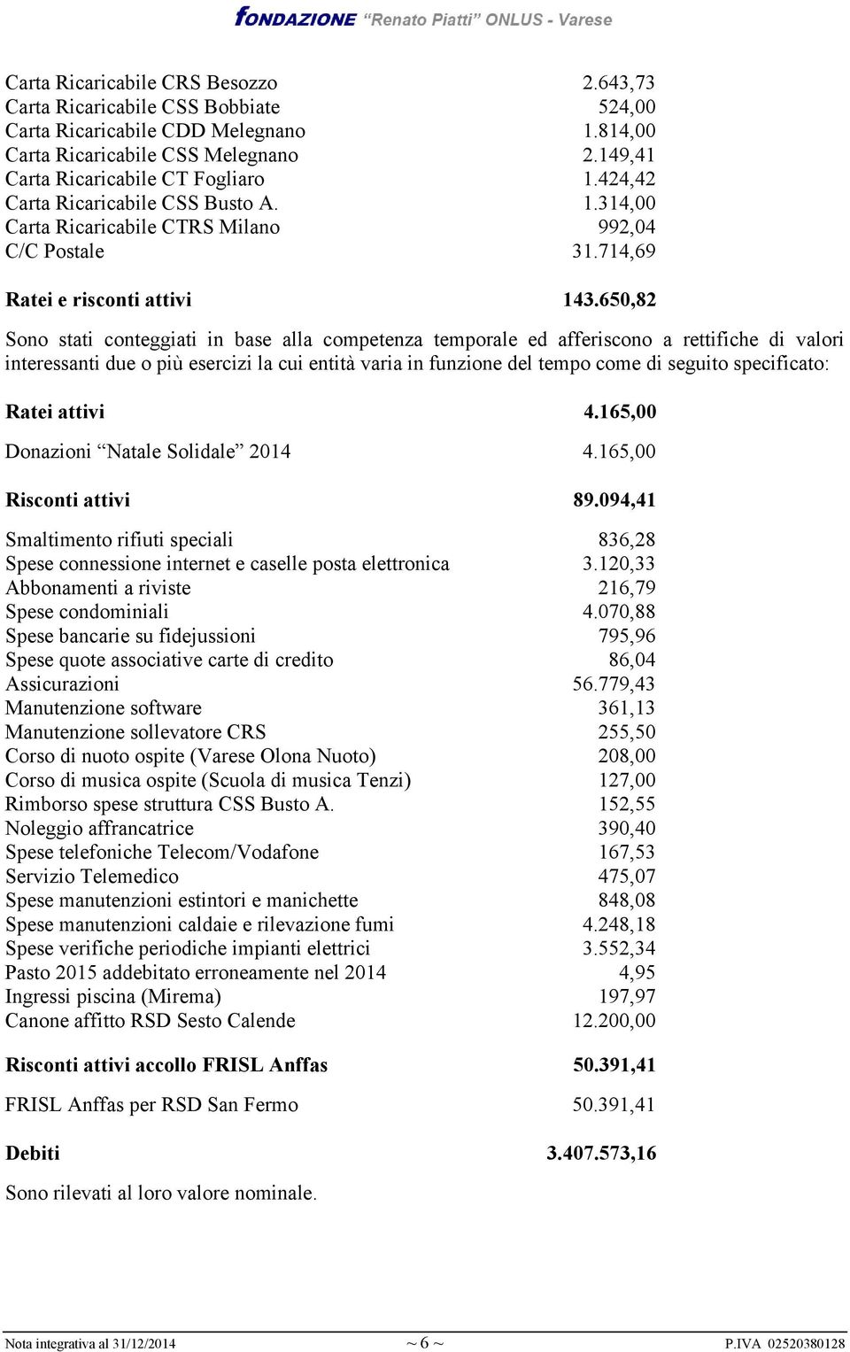 650,82 Sono stati conteggiati in base alla competenza temporale ed afferiscono a rettifiche di valori interessanti due o più esercizi la cui entità varia in funzione del tempo come di seguito