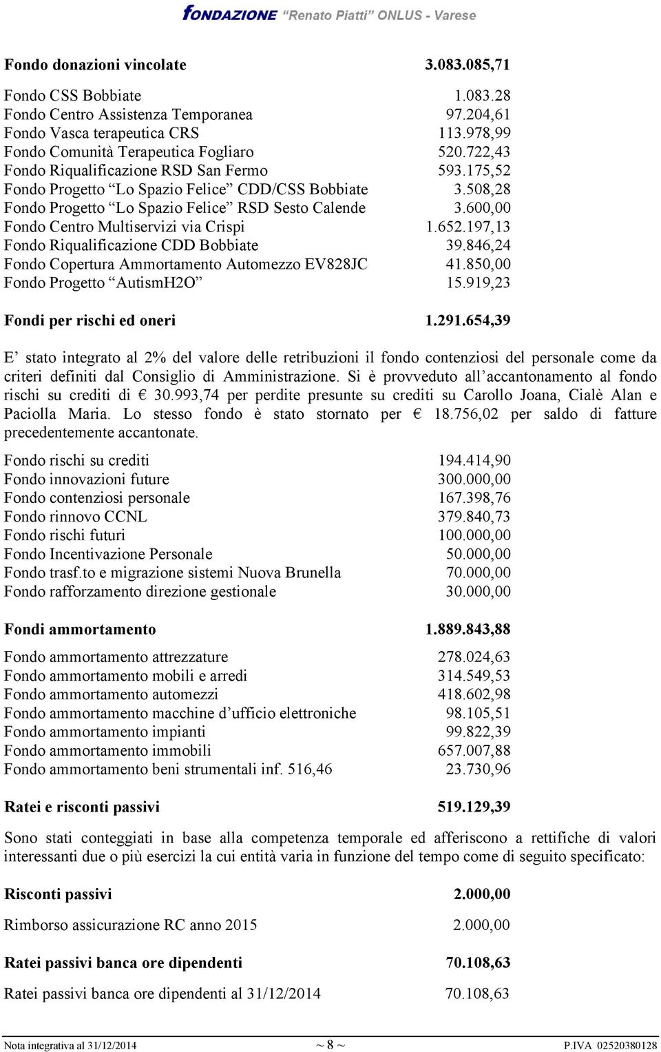 600,00 Fondo Centro Multiservizi via Crispi 1.652.197,13 Fondo Riqualificazione CDD Bobbiate 39.846,24 Fondo Copertura Ammortamento Automezzo EV828JC 41.850,00 Fondo Progetto AutismH2O 15.