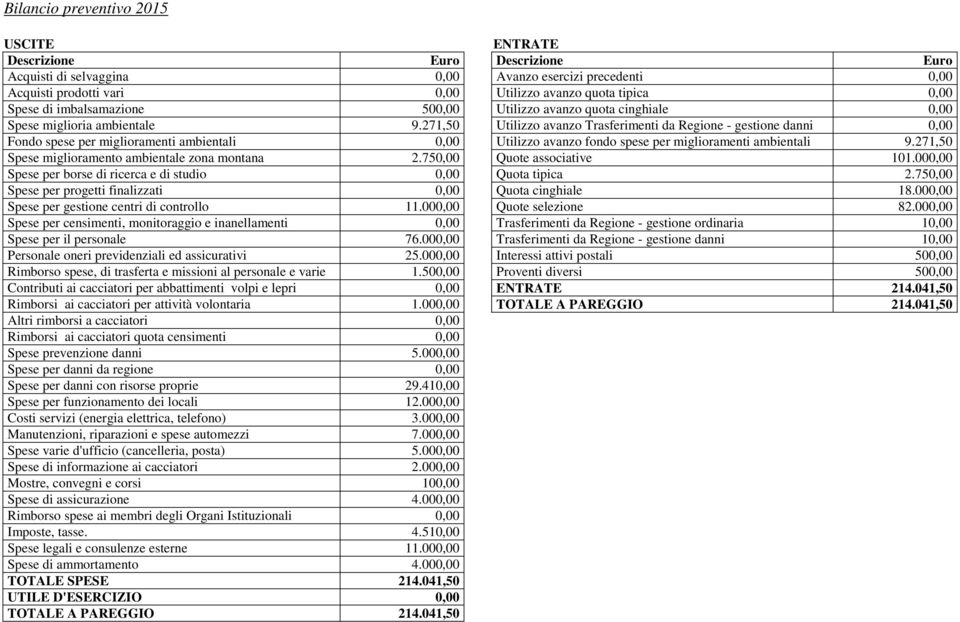 271,50 Utilizzo avanzo Trasferimenti da Regione - gestione danni 0,00 Fondo spese per miglioramenti ambientali 0,00 Utilizzo avanzo fondo spese per miglioramenti ambientali 9.