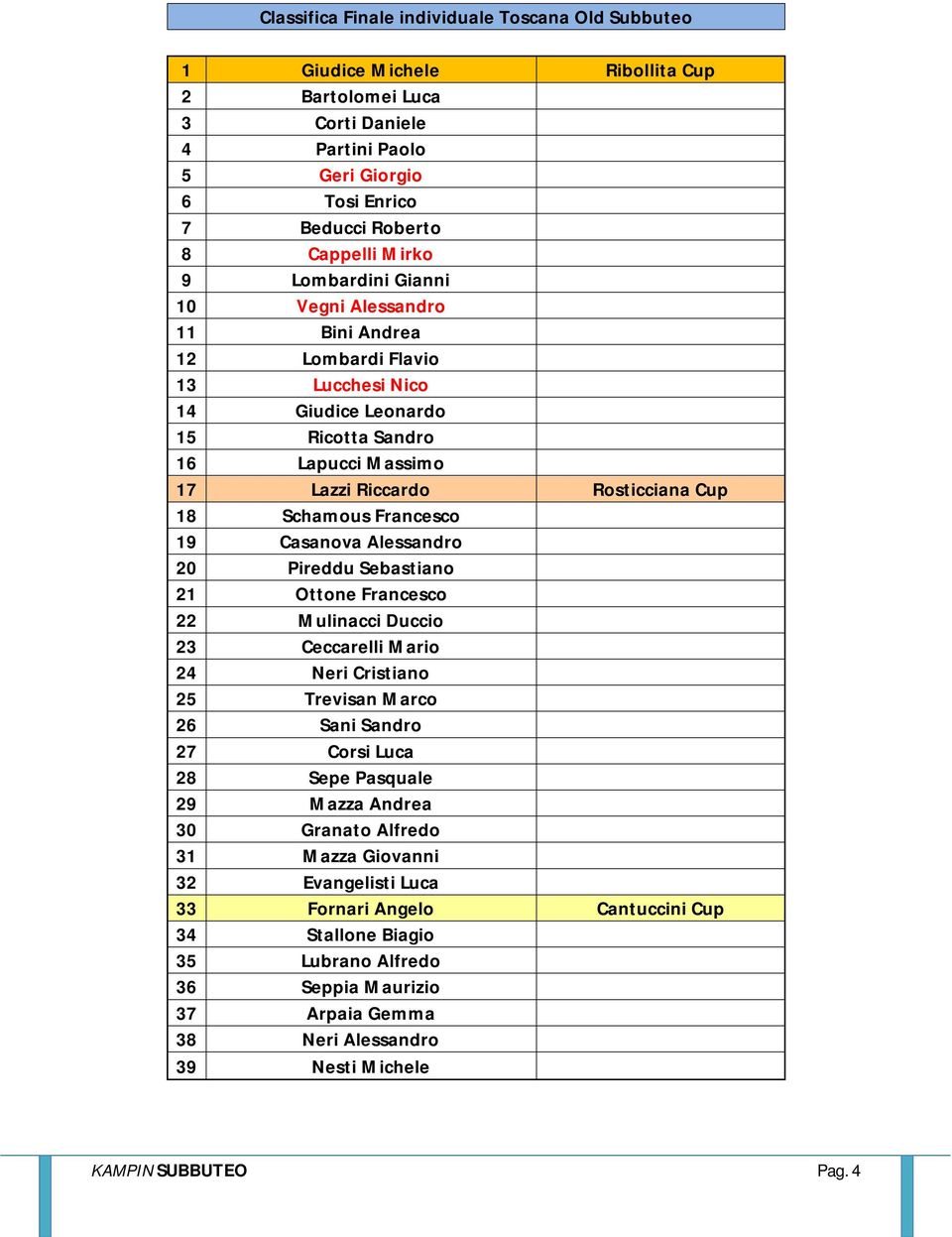 Francesco 19 Casanova Alessandro 20 Pireddu Sebastiano 21 Ottone Francesco 22 Mulinacci Duccio 23 Ceccarelli Mario 24 Neri Cristiano 25 Trevisan Marco 26 Sani Sandro 27 Corsi Luca 28 Sepe Pasquale 29