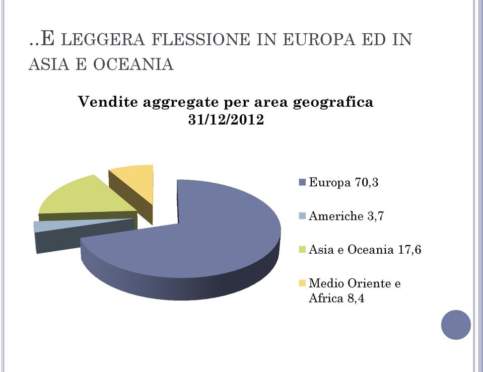 geografica 31/12/2012 Europa 70,3 Americhe