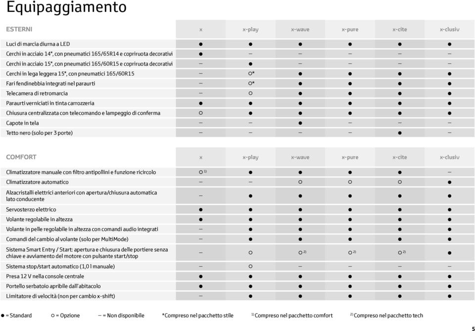 carrozzeria Chiusura centralizzata con telecomando e lampeggio di conferma Capote in tela Tetto nero (solo per 3 porte) COMFORT x x-play x-wave x-pure x-cite x-clusiv Climatizzatore manuale con