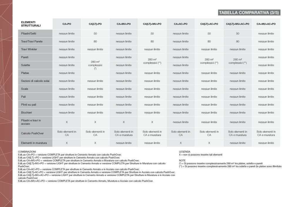 EdiLus-[LT] +PO = versione LIGHT per strutture in Cemento Armato con calcolo PushOver; EdiLus-+MU+PO = versione COMPLETA per strutture in Cemento Armato e Muratura con calcolo PushOver;
