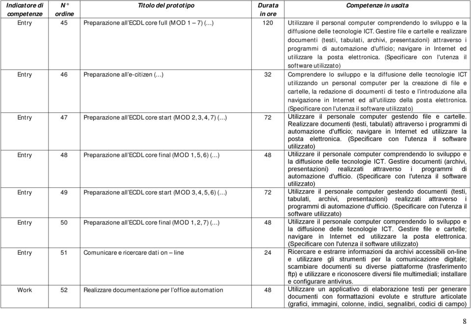 Gestire file e cartelle e realizzare documenti (testi, tabulati, archivi, presentazioni) attraverso i programmi di automazione d'ufficio; navigare in Internet ed utilizzare la posta elettronica.