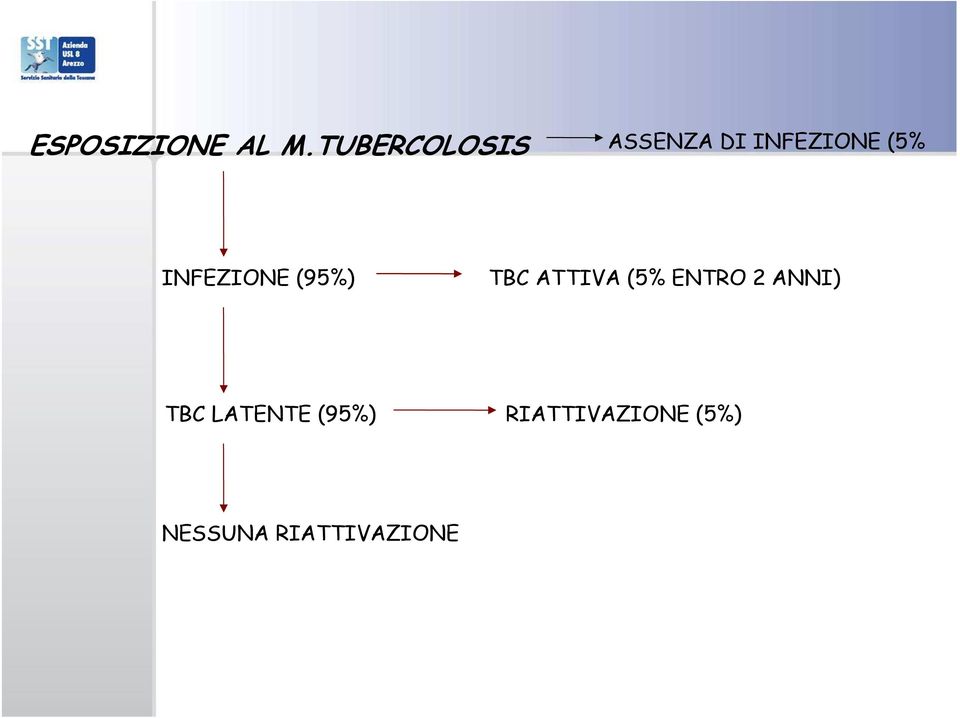 INFEZIONE (95%) TBC ATTIVA (5% ENTRO 2