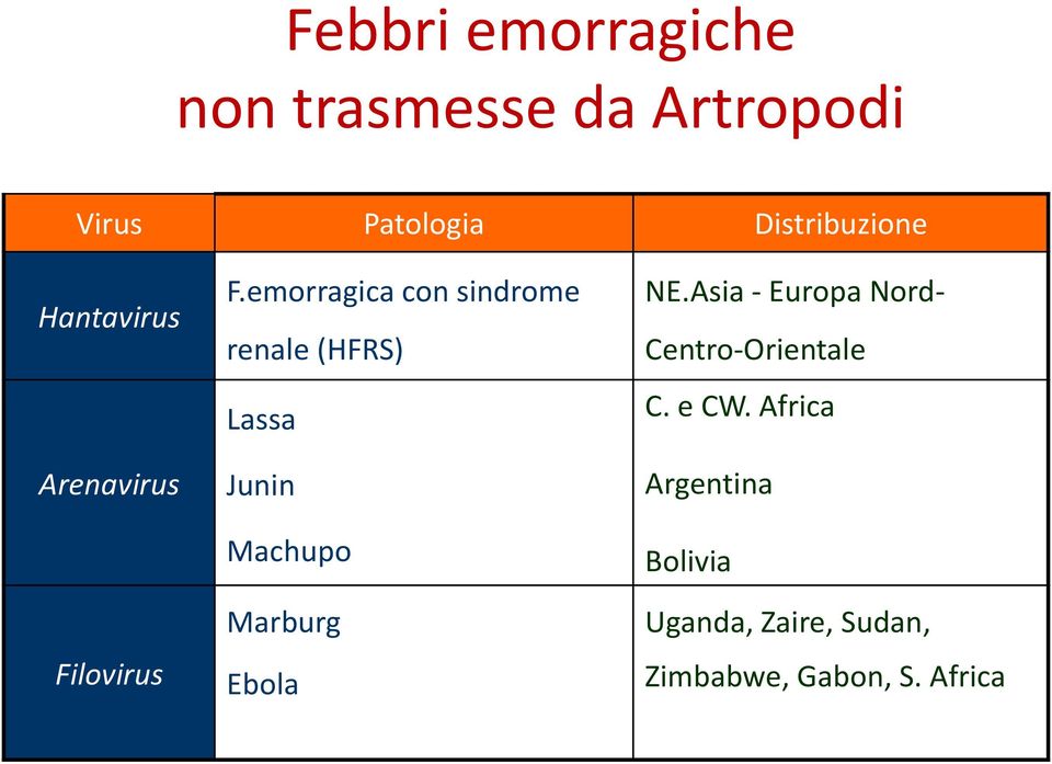 emorragica con sindrome renale (HFRS) Lassa Junin Machupo Marburg Ebola NE.