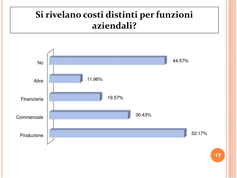 57% Altre 11.96% Finanziaria 19.