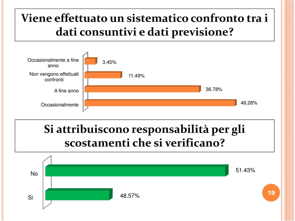 ii Occasionalmente a fine anno Non vengono effettuati confronti 3.45% 11.